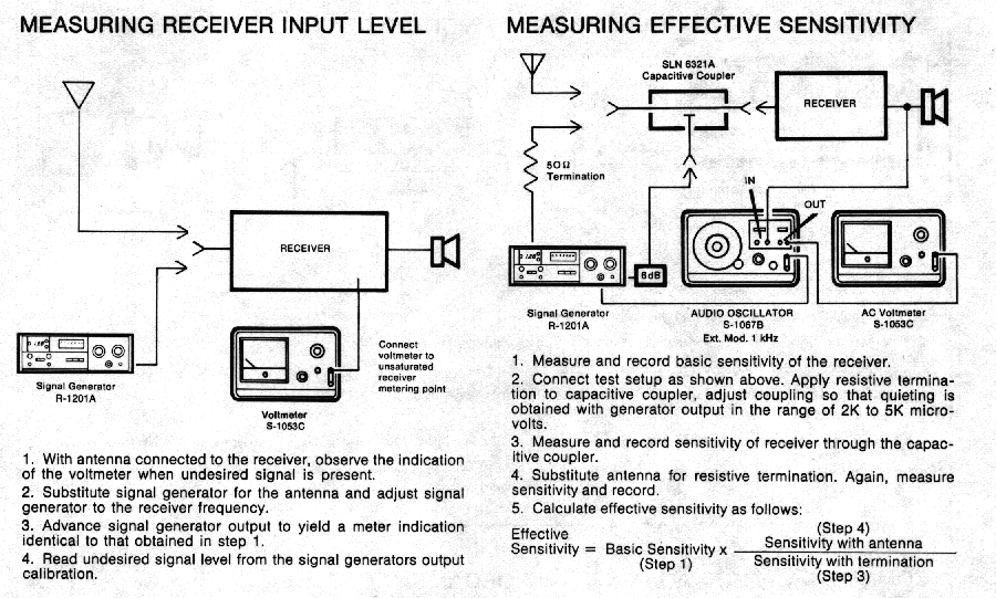 Measuring Receiver Input Level and Effective Sensitivity