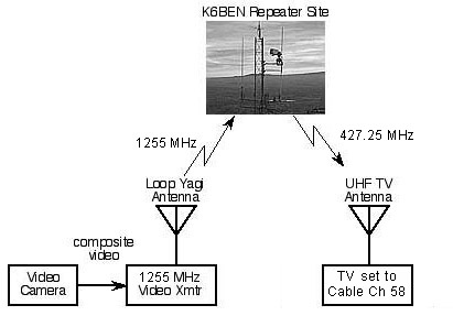 simplified diagram of K6BEN ATV