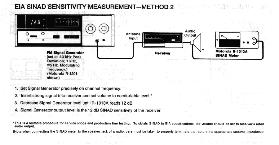 EIA SINAD Sensitivity Measurement, Method 2, page 28