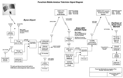 Image of Parachute Mobile amateur television systems diagram